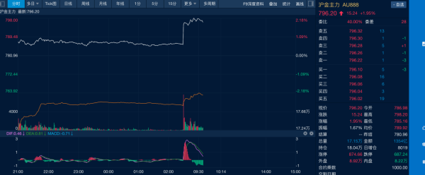 优先配 中东局势扰动 原油价格飙升8% 现货黄金重返3420美元