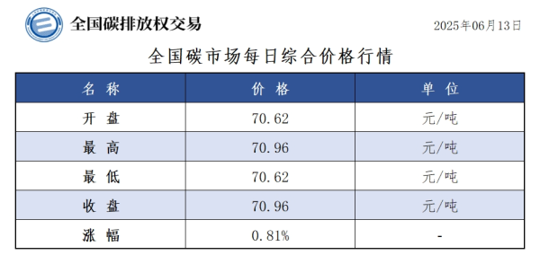信钰证券 6月13日全国碳市场收盘价70.96元／吨 较前一日上涨0.81%