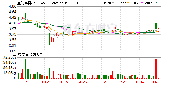 策略红 宝利国际：股东周德洪计划减持公司股份不超过约2747万股