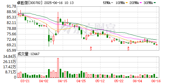 天胜资产 卓胜微：接受国信证券等投资者调研