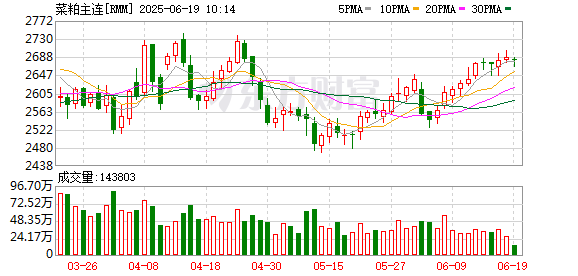 港联证券 郑商所：调整菜粕期货部分合约交易指令每次最小开仓下单量