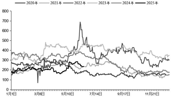 永宝网 PX去库幅度收窄