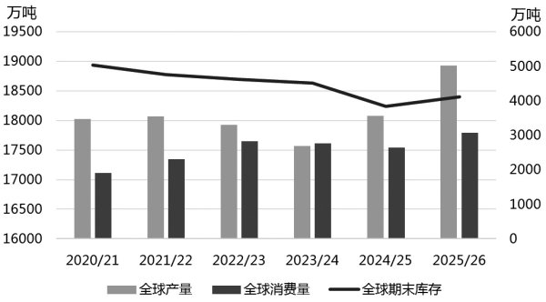 棒棒策略 供应宽松 糖价承压运行概率大