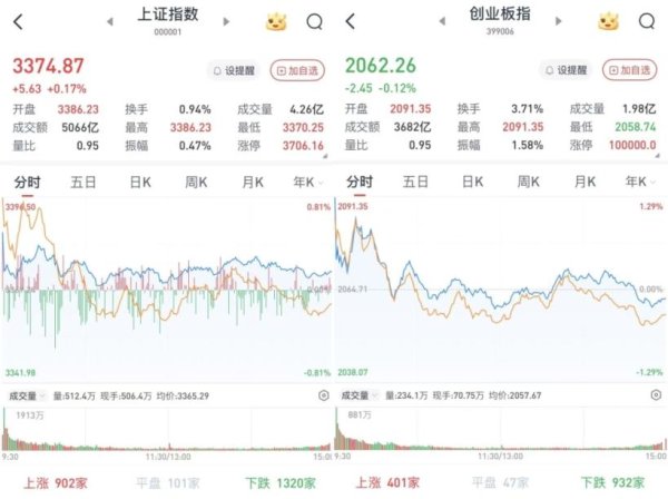 智选+ A股三大股指涨跌互现：银行股领涨，两市成交12915亿元