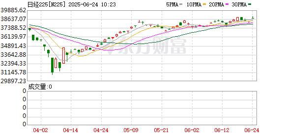 涨8配资 刚刚！日本股市又崩了 暴跌1200点！亚洲市场继续大跌
