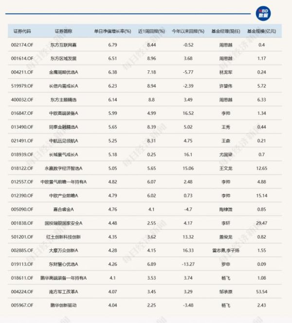 盈丰财富 A股三连涨，5只主动基金单日涨超6%，但都“跑输”这4只ETF