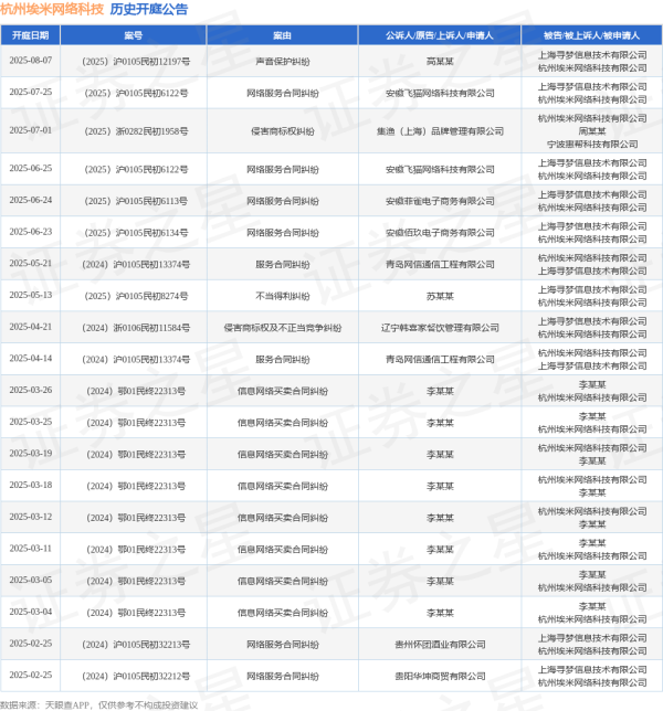 一片红配资 杭州埃米网络科技作为被告/被上诉人的1起涉及侵害商标权纠纷的诉讼将于2025年7月1日开庭