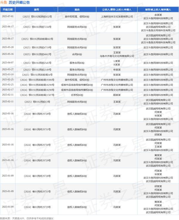 红和古 斗鱼作为被告/被上诉人的1起涉及著作权权属、侵权纠纷的诉讼将于2025年7月1日开庭