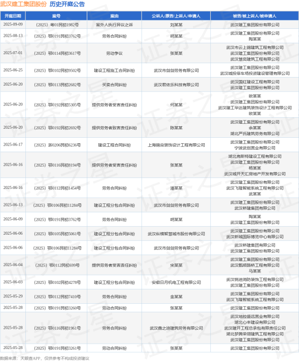 联丰配资 武汉建工集团股份作为被告/被上诉人的1起涉及劳动争议的诉讼将于2025年7月1日开庭