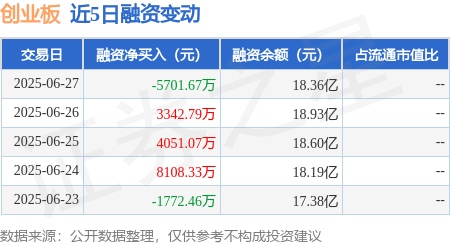 优配速至 创业板：6月27日融资买入3.08亿元，融资融券余额18.39亿元
