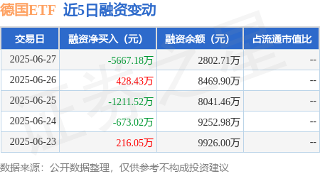 98策略 德国ETF：6月27日融资买入767.31万元，融资融券余额2802.71万元