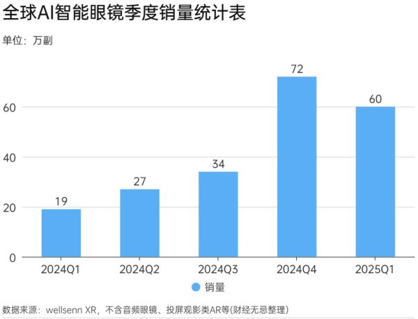 富配平台 押注AI眼镜，或许救不了立讯精密