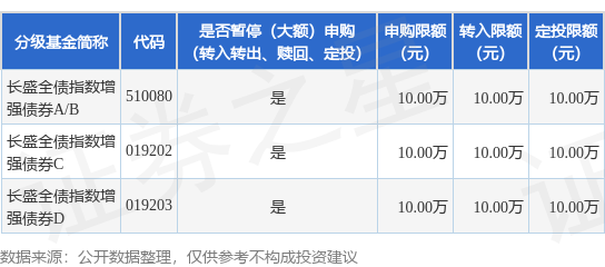 華鑫證券 公告速递：长盛全债指数增强债券基金调整大额申购、转换转入、定期定额投资业务限额