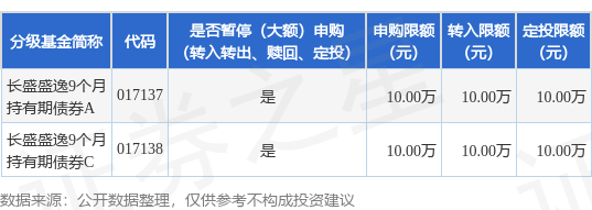 千金策略 公告速递：长盛盛逸9个月持有期债券基金暂停大额申购、转换转入、定期定额投资业务