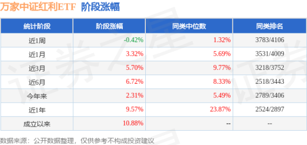 盈亚配资 二季报点评：万家中证红利ETF基金季度涨幅2.43%