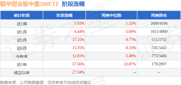 钜阵资本 二季报点评：银华创业板中盘200ETF基金季度涨幅4.10%