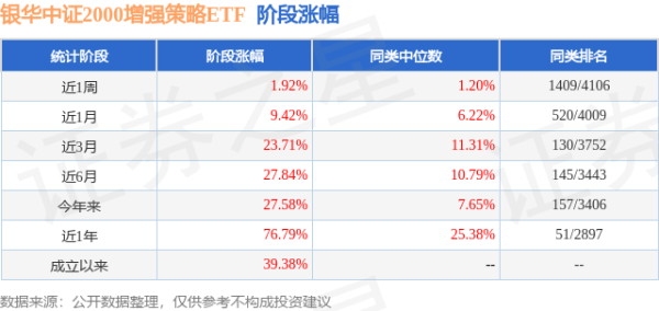 奇侠优配 二季报点评：银华中证2000增强策略ETF基金季度涨幅12.16%