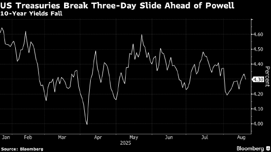 广瑞网 美国债市：国债上涨 交易员在鲍威尔讲话前维持对美联储降息的押注