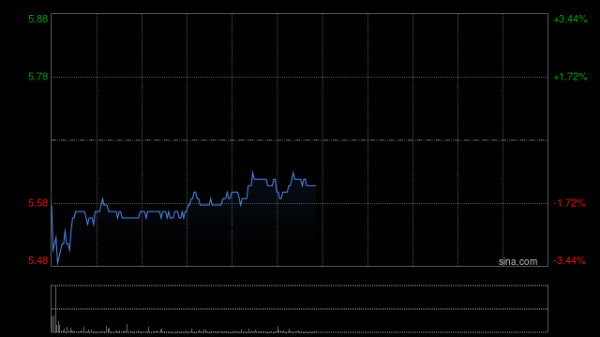 倍倍网 境内外券商一致看好复星国际 花旗上调目标价至6.5港元