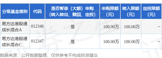 富深优配 公告速递：易方达港股通成长混合基金暂停大额申购及大额转换转入业务