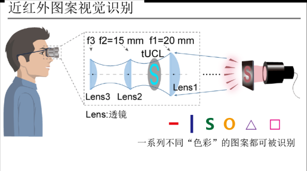 恒盈配资 有稀土颗粒的隐形眼镜？《细胞》新成果有望解锁红外视觉“超能力”