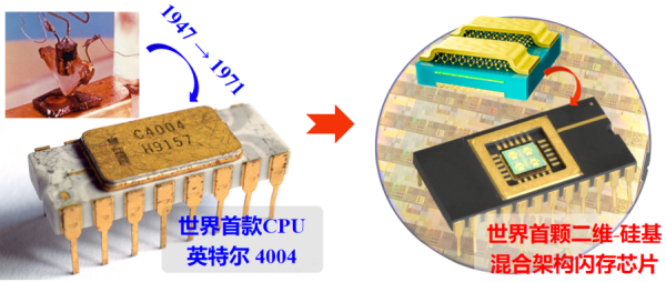 信汇网 复旦一团队今年二登《自然》，实现全球首颗二维-硅基混合架构芯片